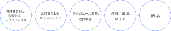 制作の流れ